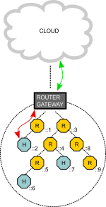  Device to gateway communication model