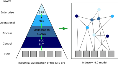  Industry 3.0 vs Industry 4.0 communication topology