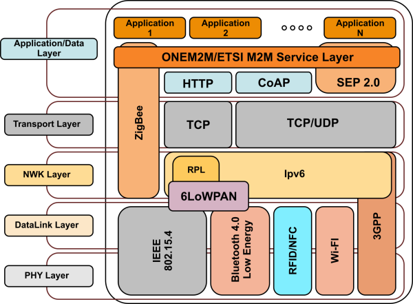  IoT communication protocols