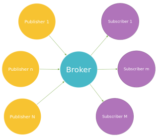  MQTT Broker, publishers and subscribers