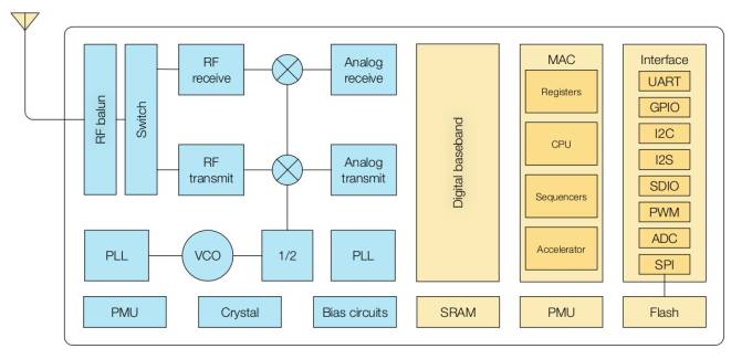  ESP8266&ESP8285 functional block diagram