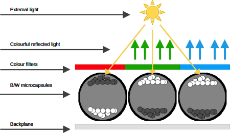  >A construction of the E-Ink colourful display with RGB filtering