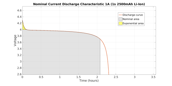  Discharging curve for 2.5Ah single cell (1S) LiPo cell