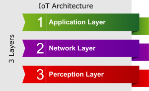  IoT architecture, 3-layered