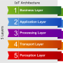 iot_architectures_stack-5_layer_iot_architecture.drawio.png