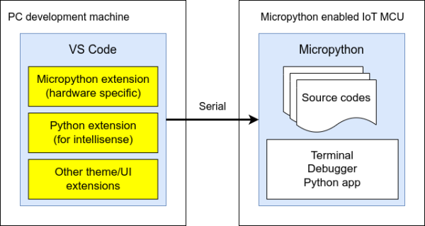  Remote development for Micropython-enabled devices with VS Code and Python