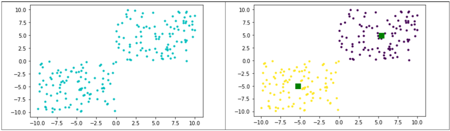   K-means Example with Two Clusters