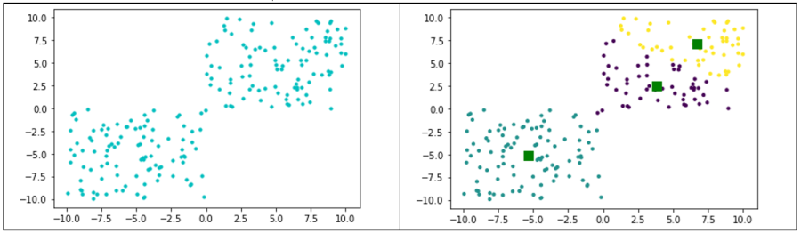  K-means Example with Three Clusters