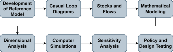 System Dynamics Modelling Process