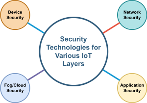 Security Technologies for Various IoT Layers