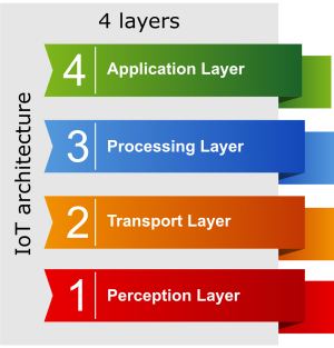 4 Layered IoT Architecture Model