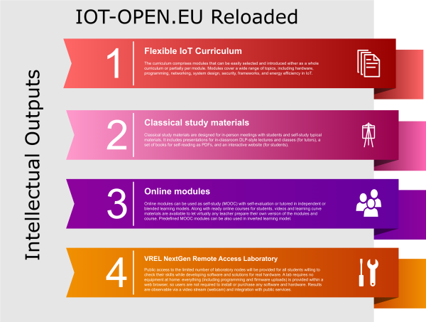  IOT-OPEN.EU Reloaded Projects Intellectual Outputs 
