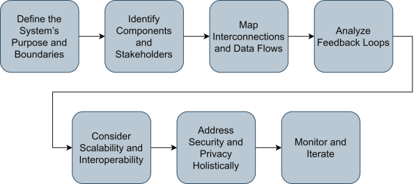 Systems Thinking in IoT Design Methodologies