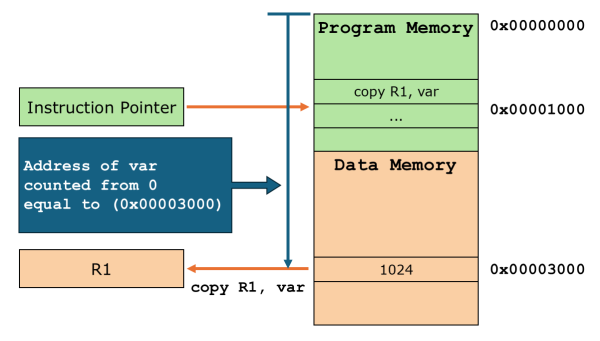 Illustration of absolute addressing of the variable