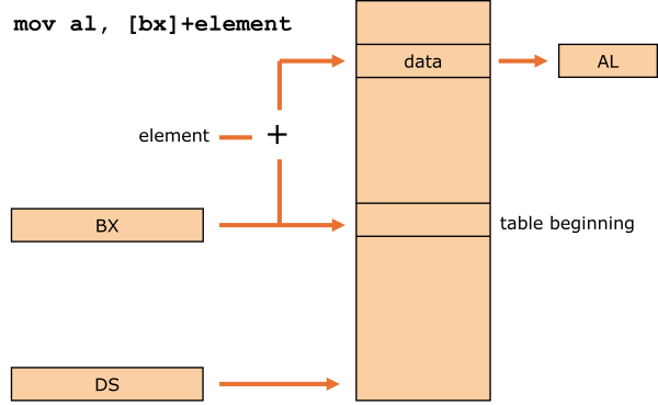 Illustration of indirect base addressing mode with displacement in x86 processor