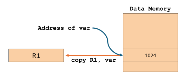 Illustration of direct addressing mode