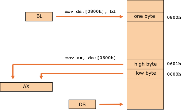Illustration of direct addressing mode in x86 processor