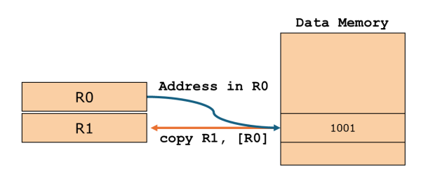 Illustration of indirect addressing mode