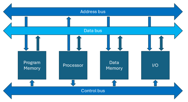 Block schematic of mixed architecture computer