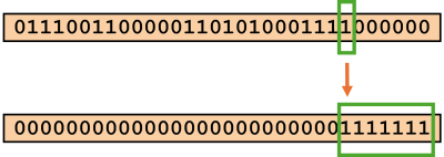 Illustration of the instruction which sets all lower bits below a first bit set to 1.