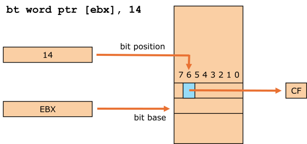 Illustration of bit test instruction