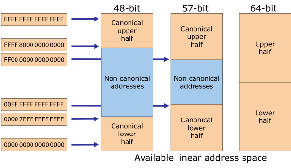 Illustration of canonical addresses in 64-bit mode