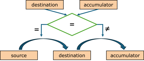 Illustration of cmpxchg instruction