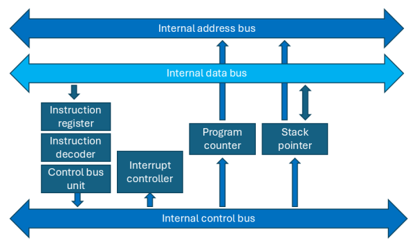 Elements of the control unit