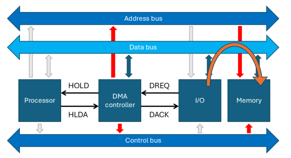 System performing DMA transfer