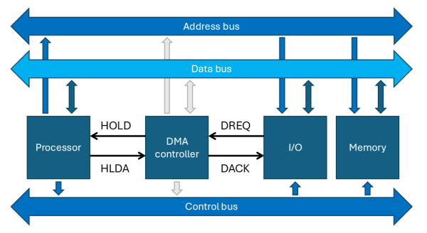 System with inactive DMA controller