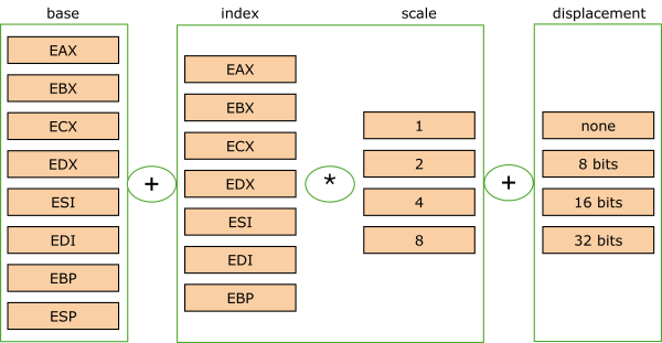 Illustration of a possible combination of base and index registers in indirect addressing mode in the IA32 processor