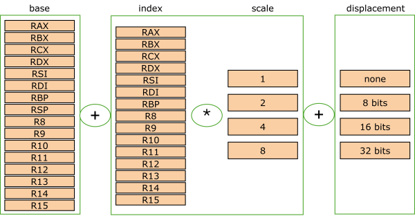 Illustration of a possible combination of base and index registers in indirect addressing mode in the x64 processor
