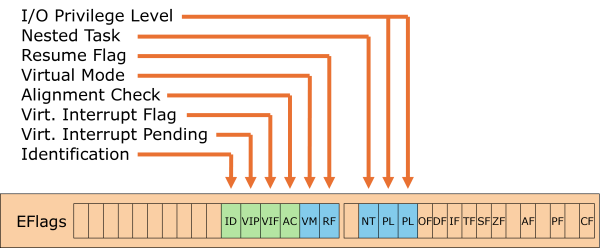 Illustration of the Eflags register in IA-32 32-bit processor