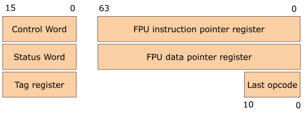 Illustration of the control registers FPU coprocessor
