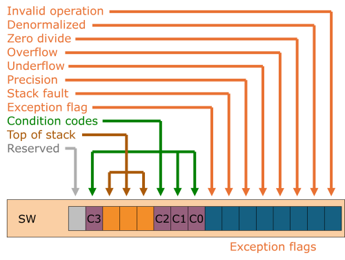 Illustration of the Status Word register in FPU coprocessor