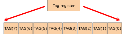 Illustration of the TAG register in FPU coprocessor