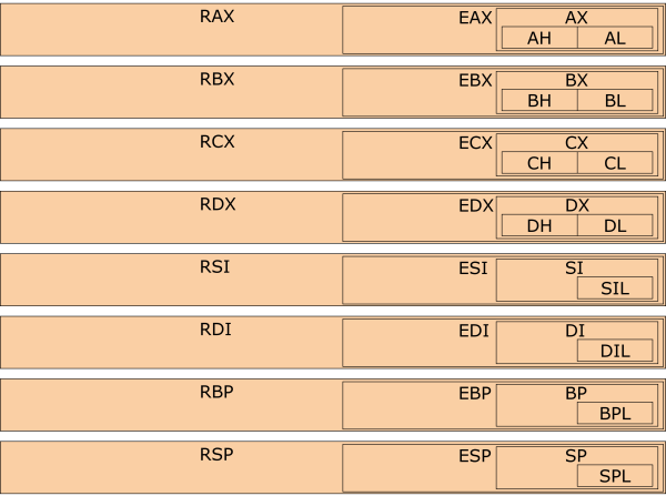Illustration of the register set in x64 64-bit processor