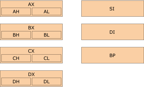 Illustration of general purpose registers in x86 16-bit processor