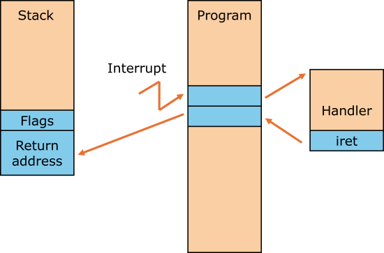 Illustration of interrupt signalling and return from the handler