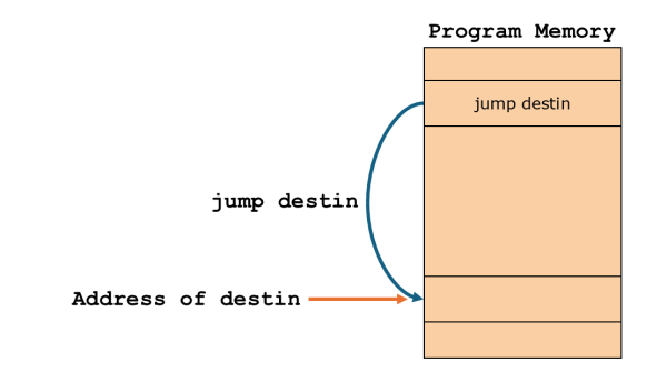Illustration of addressing in direct jump