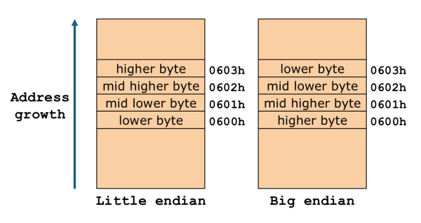 Illustration of Little and Big Endian data placement in the memory