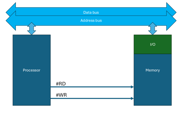 Memory-mapped I/O address space