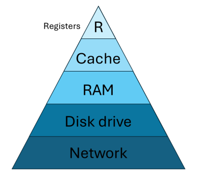 Memory hierarchy triangle