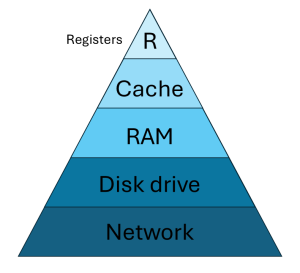 Memory hierarchy triangle
