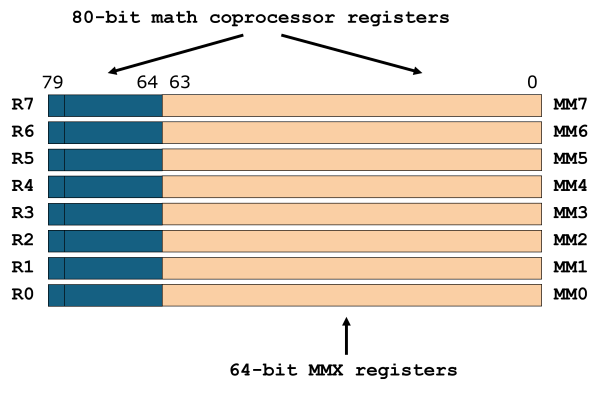 Illustration of the MMX registers