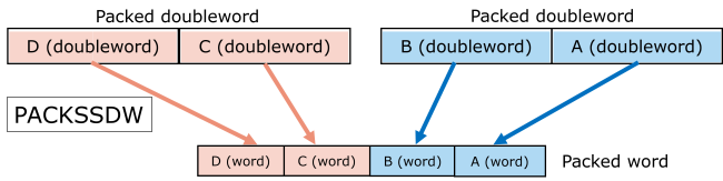 Illustration of packing doublewords to words