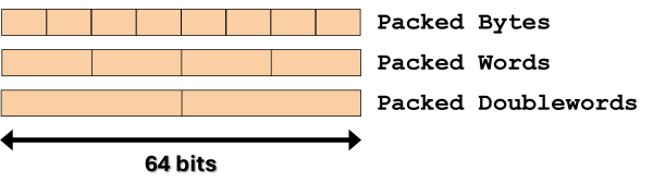 Illustration of 64-bit packed integer data types