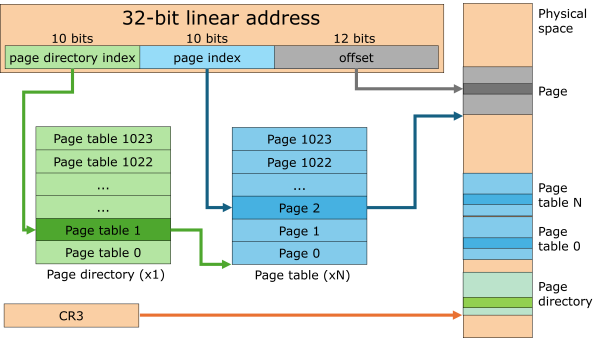 Illustration of paging in 32-bit mode with 4kB pages