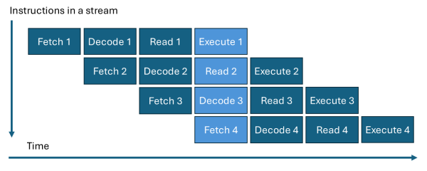 2-stage pipeline in 8086 microprocessor