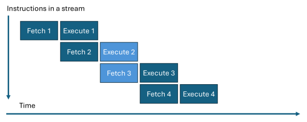 Simple 2-stage pipeline in an AVR microcontroller